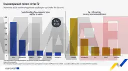 Баратели на азил ноември 2023